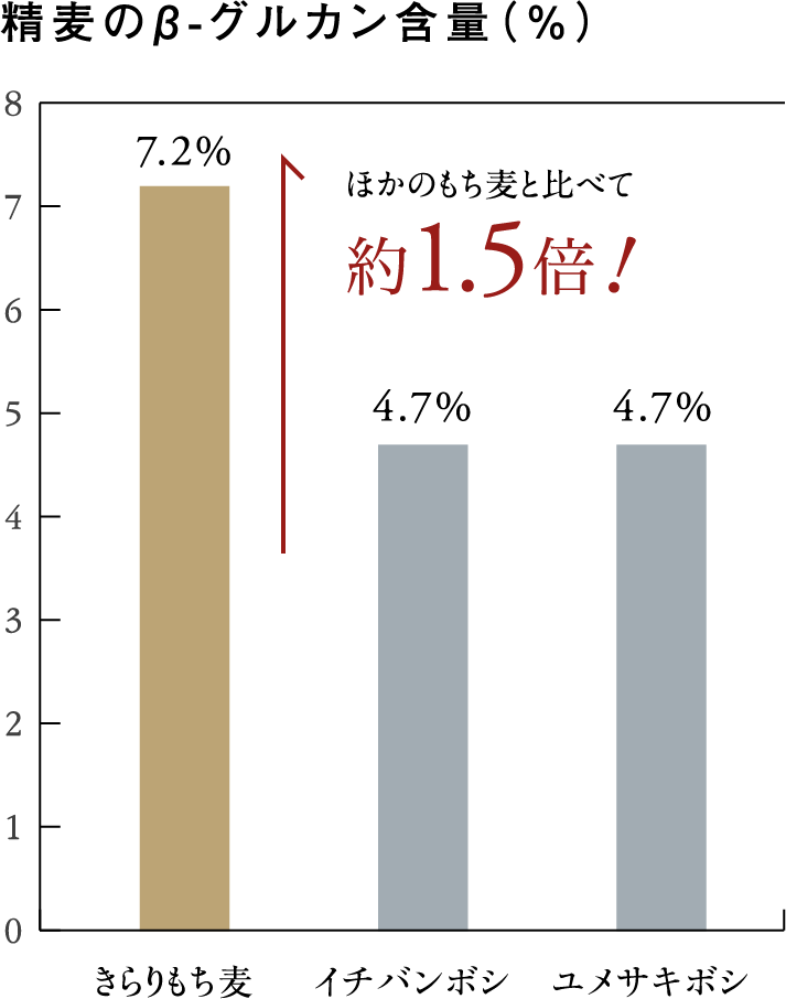 精麦のβ-グルカン含量